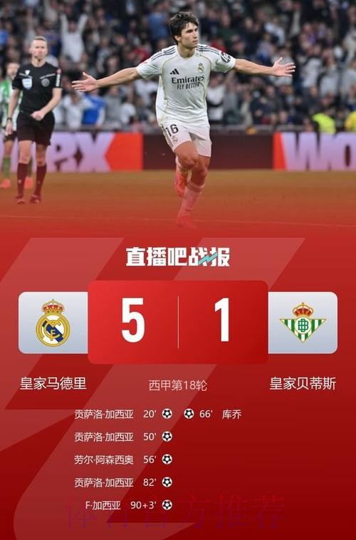 皇马5-1贝蒂斯距榜首4分 贡萨洛戴帽罗德里戈2助